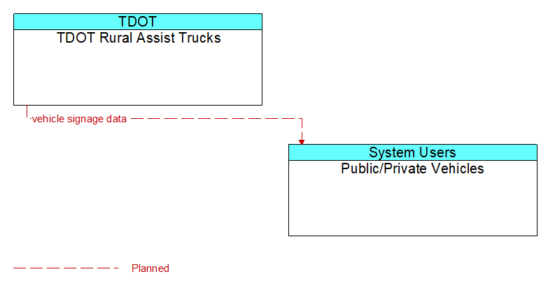 TDOT Rural Assist Trucks to Public/Private Vehicles Interface Diagram