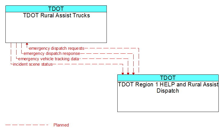 TDOT Rural Assist Trucks to TDOT Region 1 HELP and Rural Assist Dispatch Interface Diagram