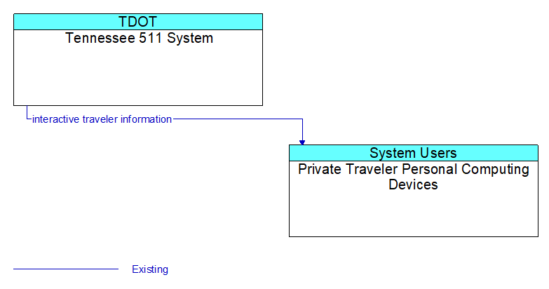 Tennessee 511 System to Private Traveler Personal Computing Devices Interface Diagram