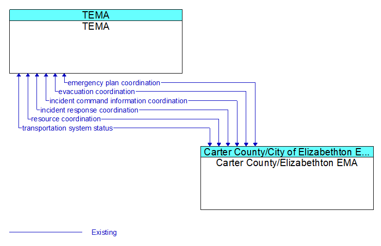 TEMA to Carter County/Elizabethton EMA Interface Diagram