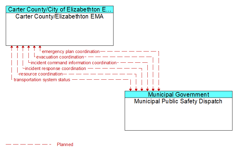 Carter County/Elizabethton EMA to Municipal Public Safety Dispatch Interface Diagram