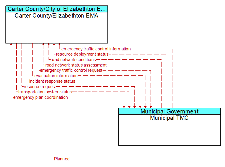 Carter County/Elizabethton EMA to Municipal TMC Interface Diagram