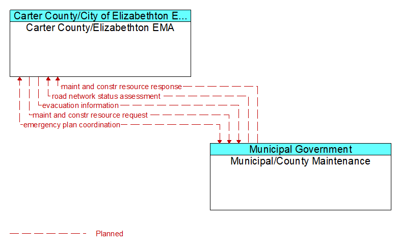 Carter County/Elizabethton EMA to Municipal/County Maintenance Interface Diagram