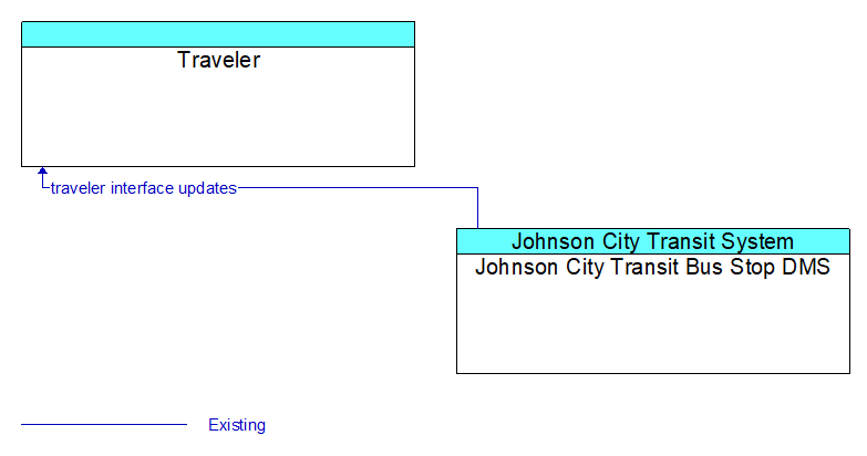 Traveler to Johnson City Transit Bus Stop DMS Interface Diagram