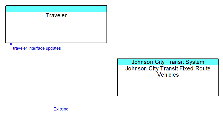 Traveler to Johnson City Transit Fixed-Route Vehicles Interface Diagram