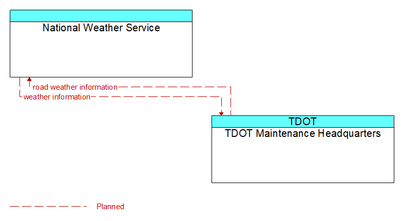 National Weather Service to TDOT Maintenance Headquarters Interface Diagram