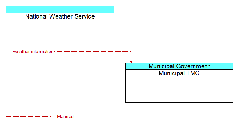 National Weather Service to Municipal TMC Interface Diagram