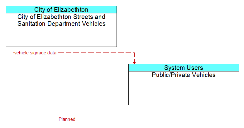 City of Elizabethton Streets and Sanitation Department Vehicles to Public/Private Vehicles Interface Diagram