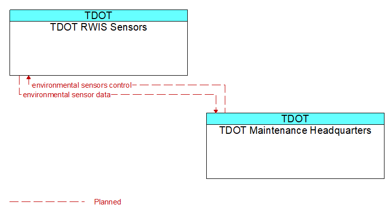 TDOT RWIS Sensors to TDOT Maintenance Headquarters Interface Diagram