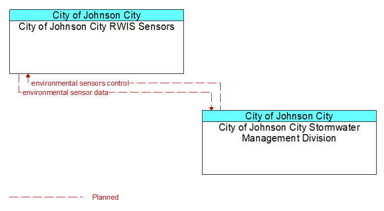 City of Johnson City RWIS Sensors to City of Johnson City Stormwater Management Division Interface Diagram