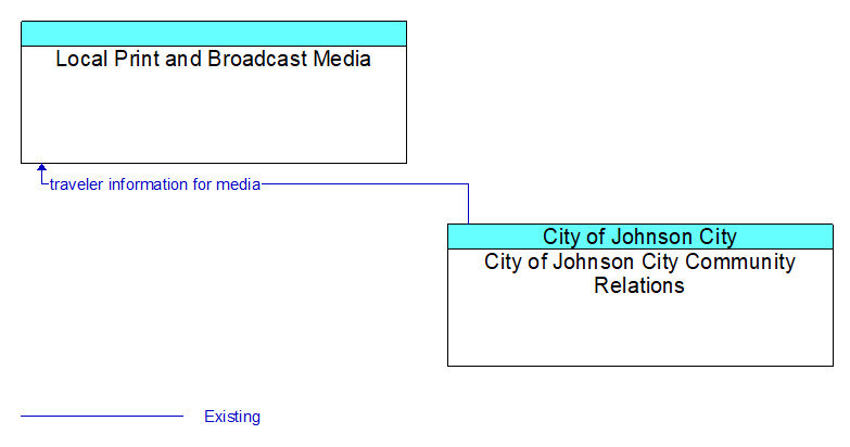 Local Print and Broadcast Media to City of Johnson City Community Relations Interface Diagram