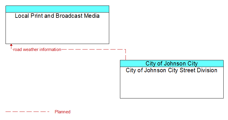 Local Print and Broadcast Media to City of Johnson City Street Division Interface Diagram