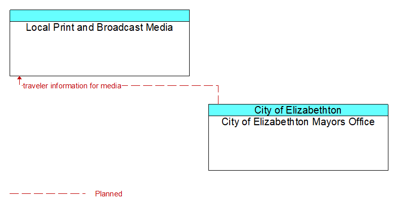 Local Print and Broadcast Media to City of Elizabethton Mayors Office Interface Diagram