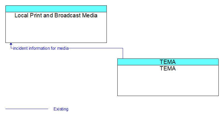 Local Print and Broadcast Media to TEMA Interface Diagram