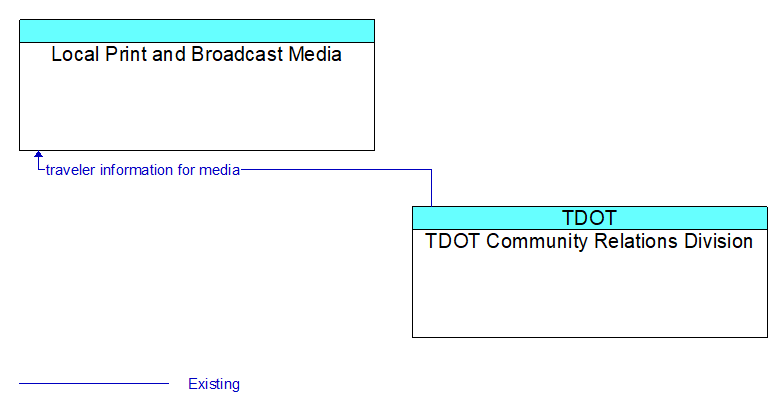 Local Print and Broadcast Media to TDOT Community Relations Division Interface Diagram