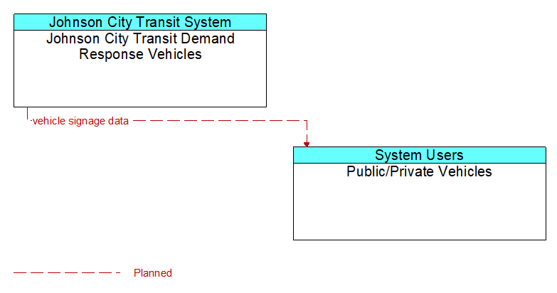 Johnson City Transit Demand Response Vehicles to Public/Private Vehicles Interface Diagram