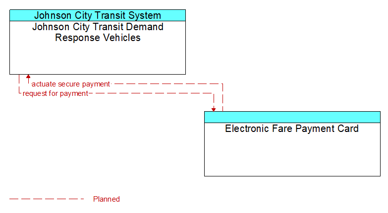 Johnson City Transit Demand Response Vehicles to Electronic Fare Payment Card Interface Diagram