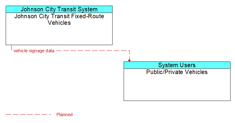 Johnson City Transit Fixed-Route Vehicles to Public/Private Vehicles Interface Diagram