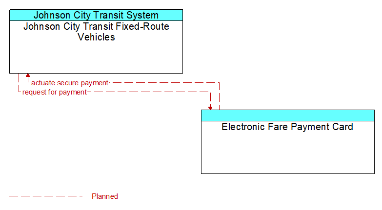 Johnson City Transit Fixed-Route Vehicles to Electronic Fare Payment Card Interface Diagram