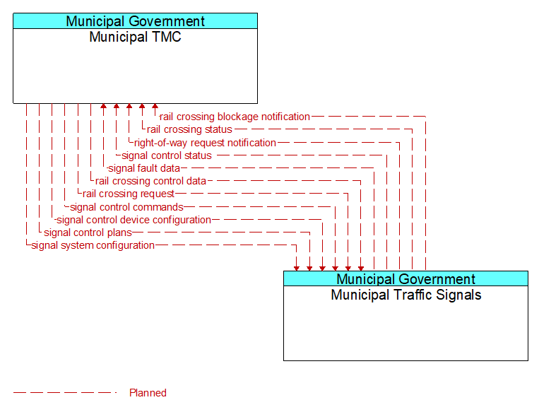 Municipal TMC to Municipal Traffic Signals Interface Diagram