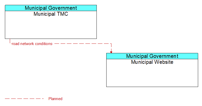 Municipal TMC to Municipal Website Interface Diagram