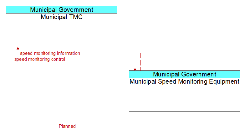 Municipal TMC to Municipal Speed Monitoring Equipment Interface Diagram