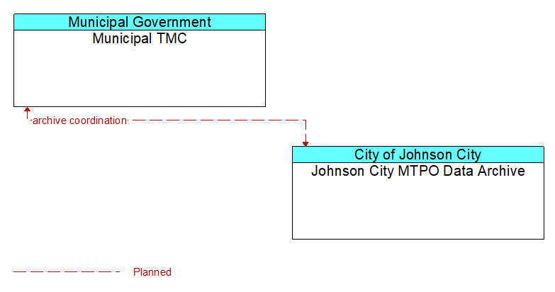 Municipal TMC to Johnson City MTPO Data Archive Interface Diagram