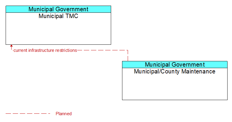 Municipal TMC to Municipal/County Maintenance Interface Diagram