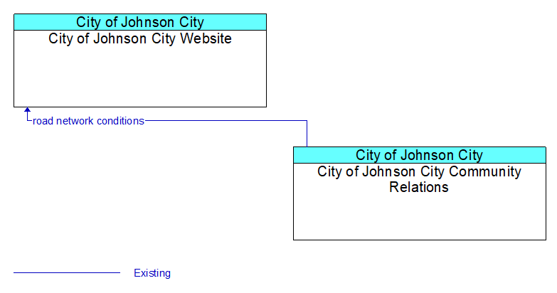 City of Johnson City Website to City of Johnson City Community Relations Interface Diagram