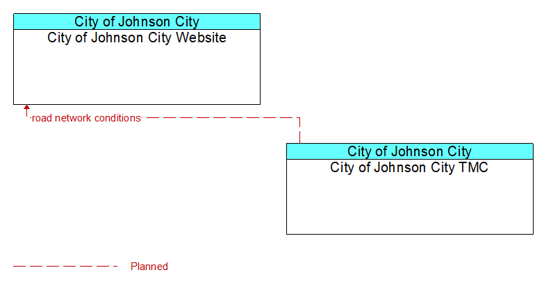 City of Johnson City Website to City of Johnson City TMC Interface Diagram