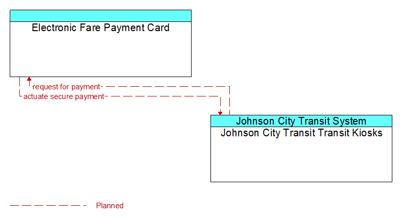 Electronic Fare Payment Card to Johnson City Transit Transit Kiosks Interface Diagram