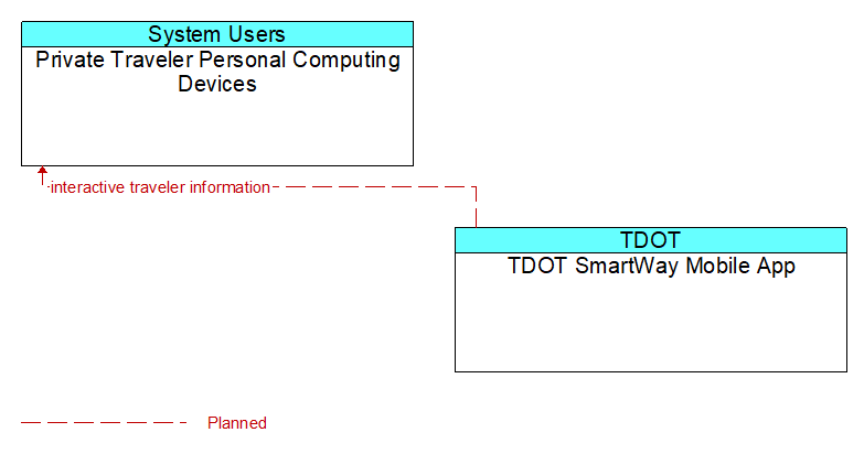 Private Traveler Personal Computing Devices to TDOT SmartWay Mobile App Interface Diagram