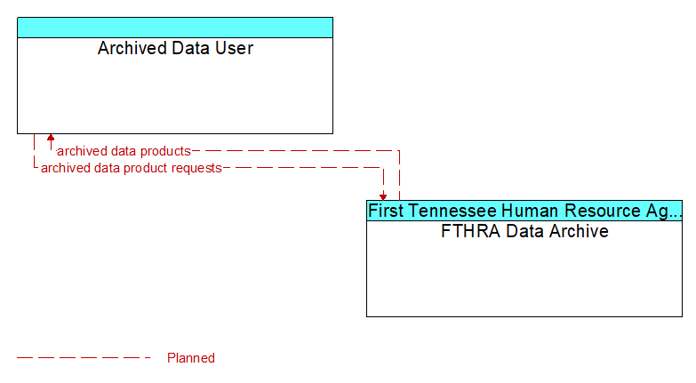 Archived Data User to FTHRA Data Archive Interface Diagram