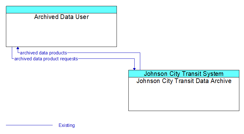 Archived Data User to Johnson City Transit Data Archive Interface Diagram