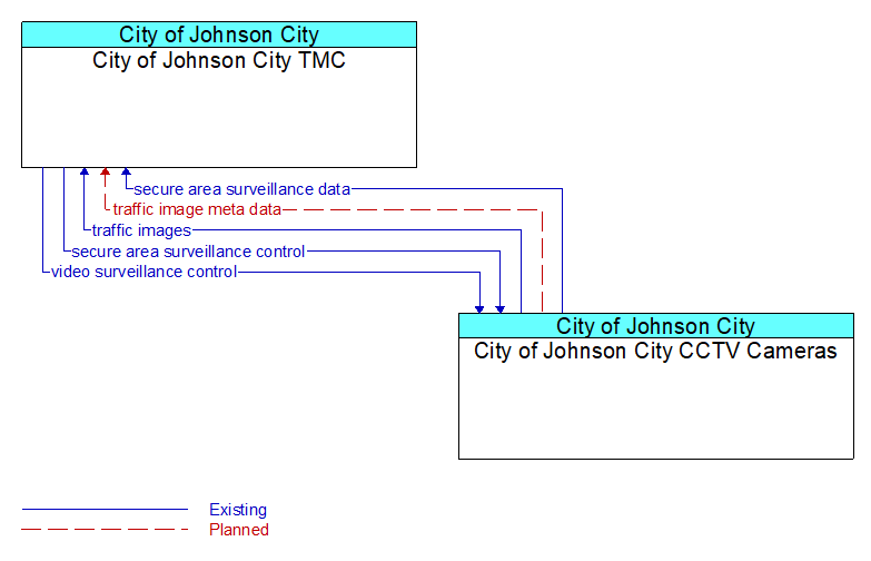 City of Johnson City TMC to City of Johnson City CCTV Cameras Interface Diagram