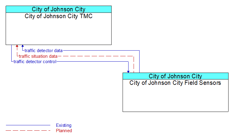 City of Johnson City TMC to City of Johnson City Field Sensors Interface Diagram