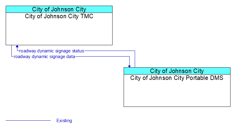 City of Johnson City TMC to City of Johnson City Portable DMS Interface Diagram