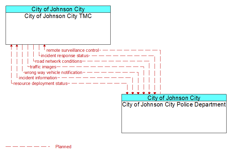 City of Johnson City TMC to City of Johnson City Police Department Interface Diagram