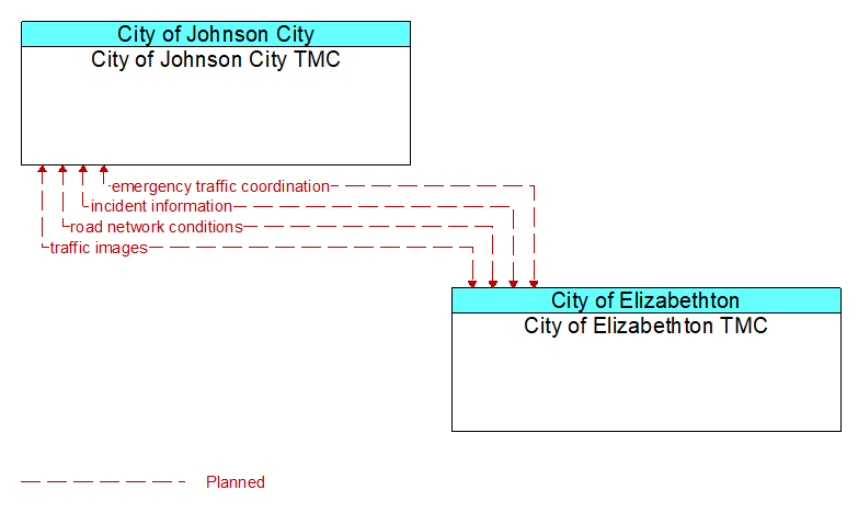 City of Johnson City TMC to City of Elizabethton TMC Interface Diagram