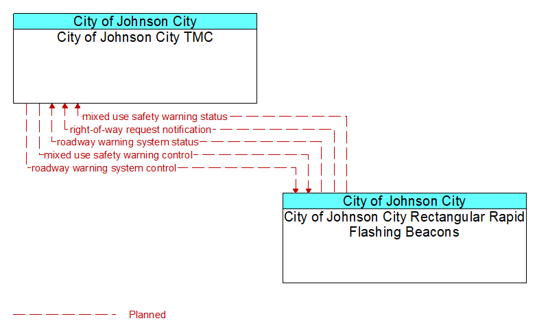 City of Johnson City TMC to City of Johnson City Rectangular Rapid Flashing Beacons Interface Diagram