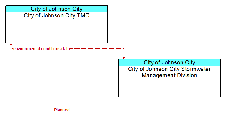 City of Johnson City TMC to City of Johnson City Stormwater Management Division Interface Diagram