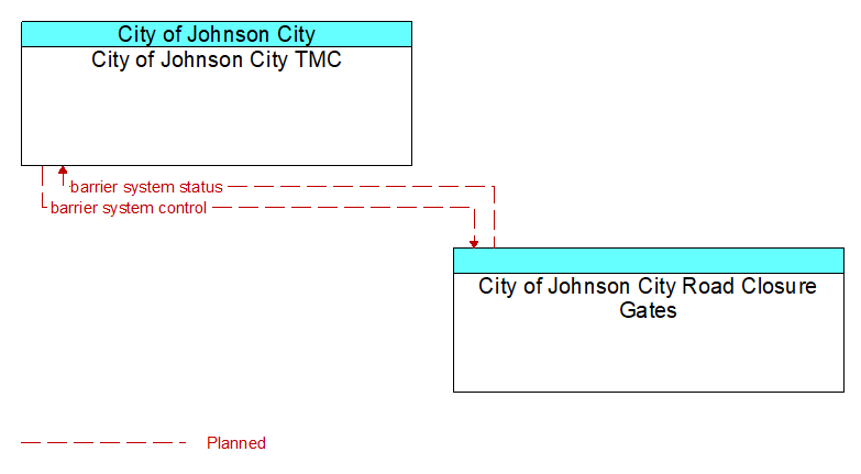 City of Johnson City TMC to City of Johnson City Road Closure Gates Interface Diagram