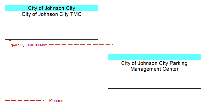 City of Johnson City TMC to City of Johnson City Parking Management Center Interface Diagram