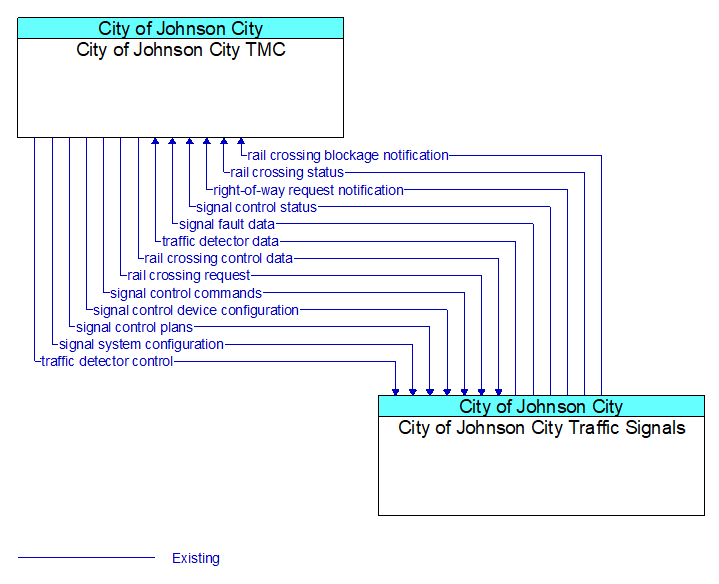 City of Johnson City TMC to City of Johnson City Traffic Signals Interface Diagram