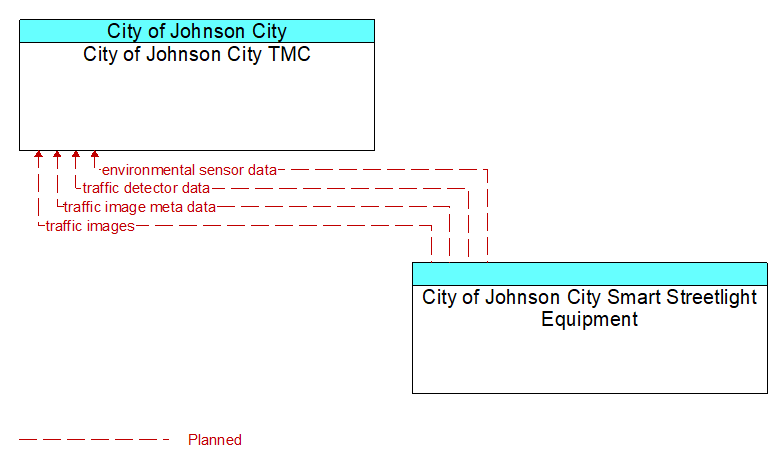 City of Johnson City TMC to City of Johnson City Smart Streetlight Equipment Interface Diagram