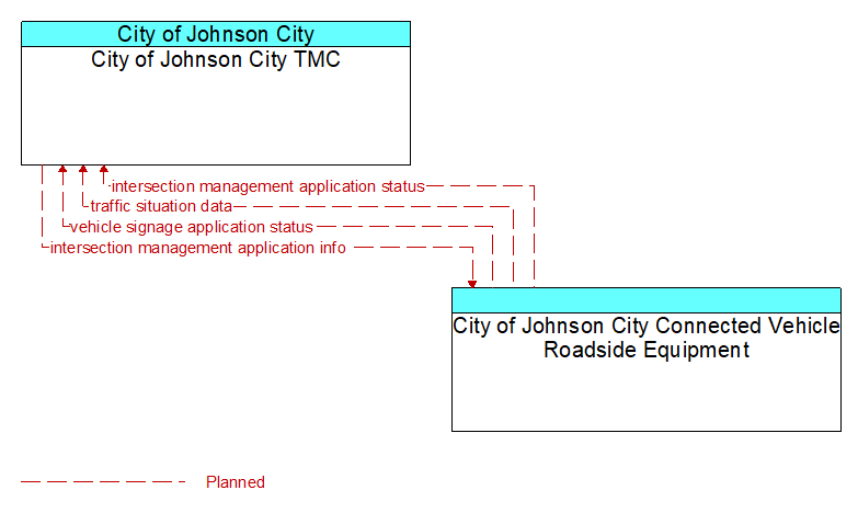 City of Johnson City TMC to City of Johnson City Connected Vehicle Roadside Equipment Interface Diagram