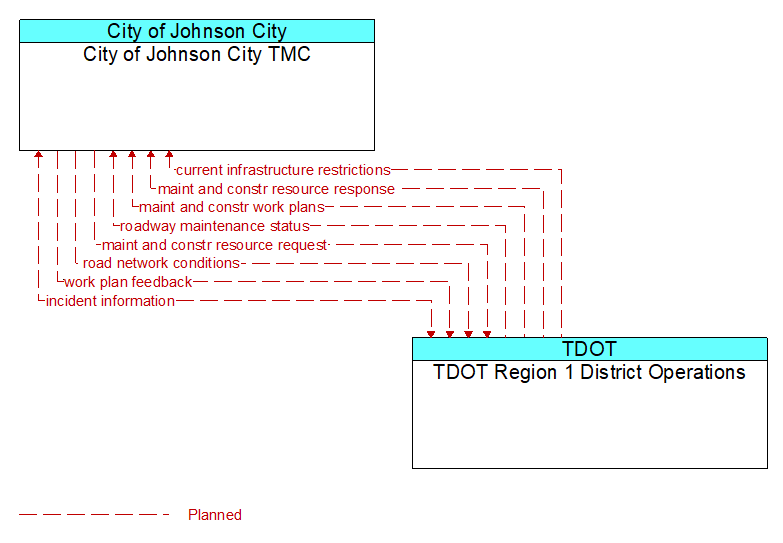 City of Johnson City TMC to TDOT Region 1 District Operations Interface Diagram