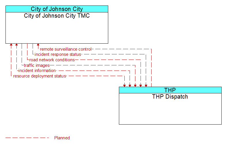 City of Johnson City TMC to THP Dispatch Interface Diagram