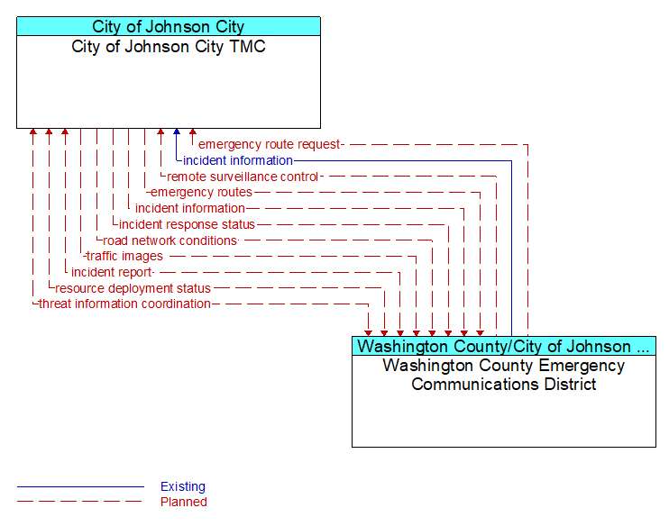 City of Johnson City TMC to Washington County Emergency Communications District Interface Diagram