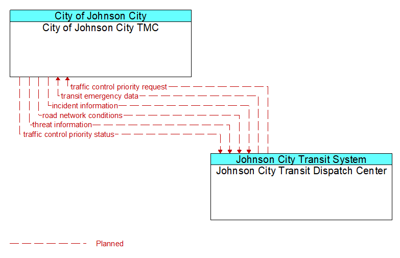 City of Johnson City TMC to Johnson City Transit Dispatch Center Interface Diagram